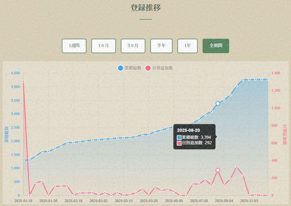 登録推移（累積総数・日別追加数）